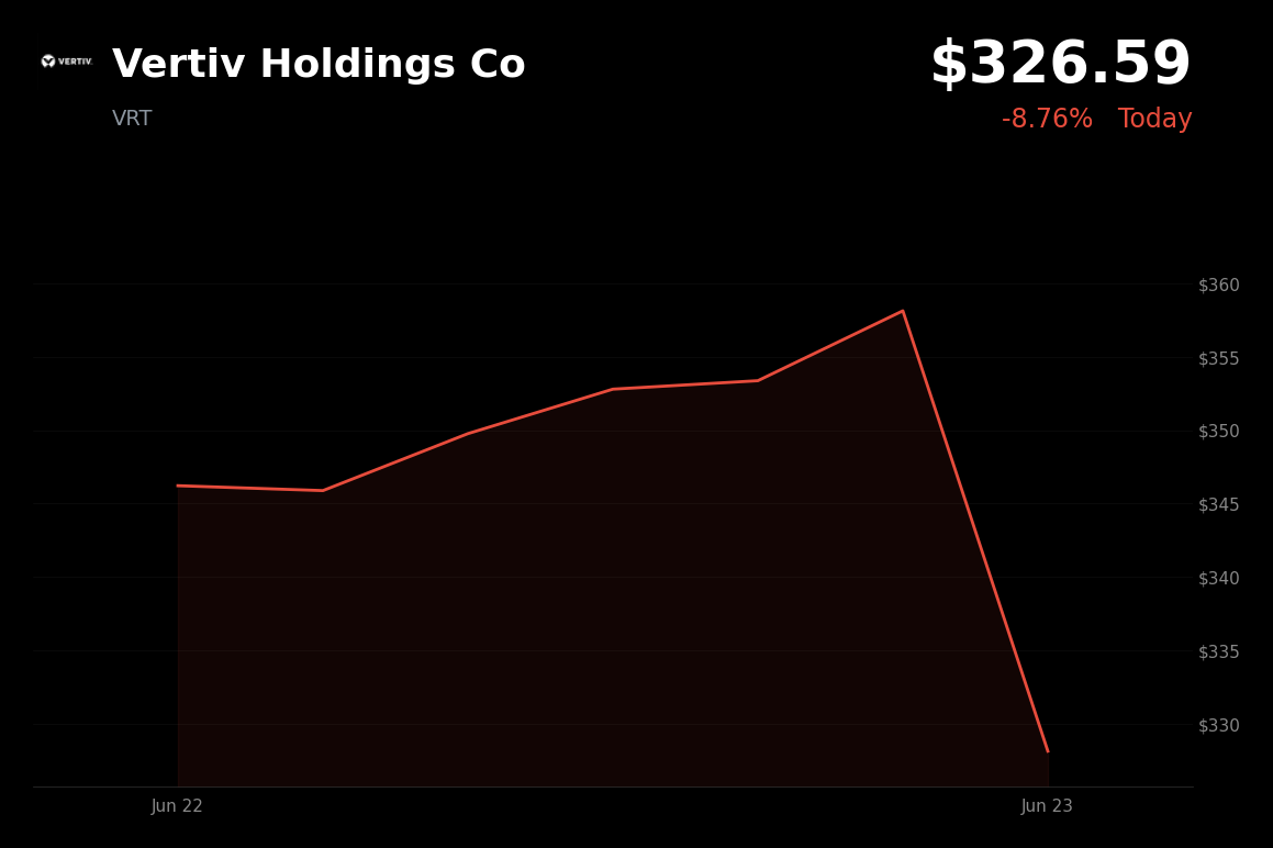 🔴 VRT is trading 8.8% down today on profit-taking after recent AI-driven rally