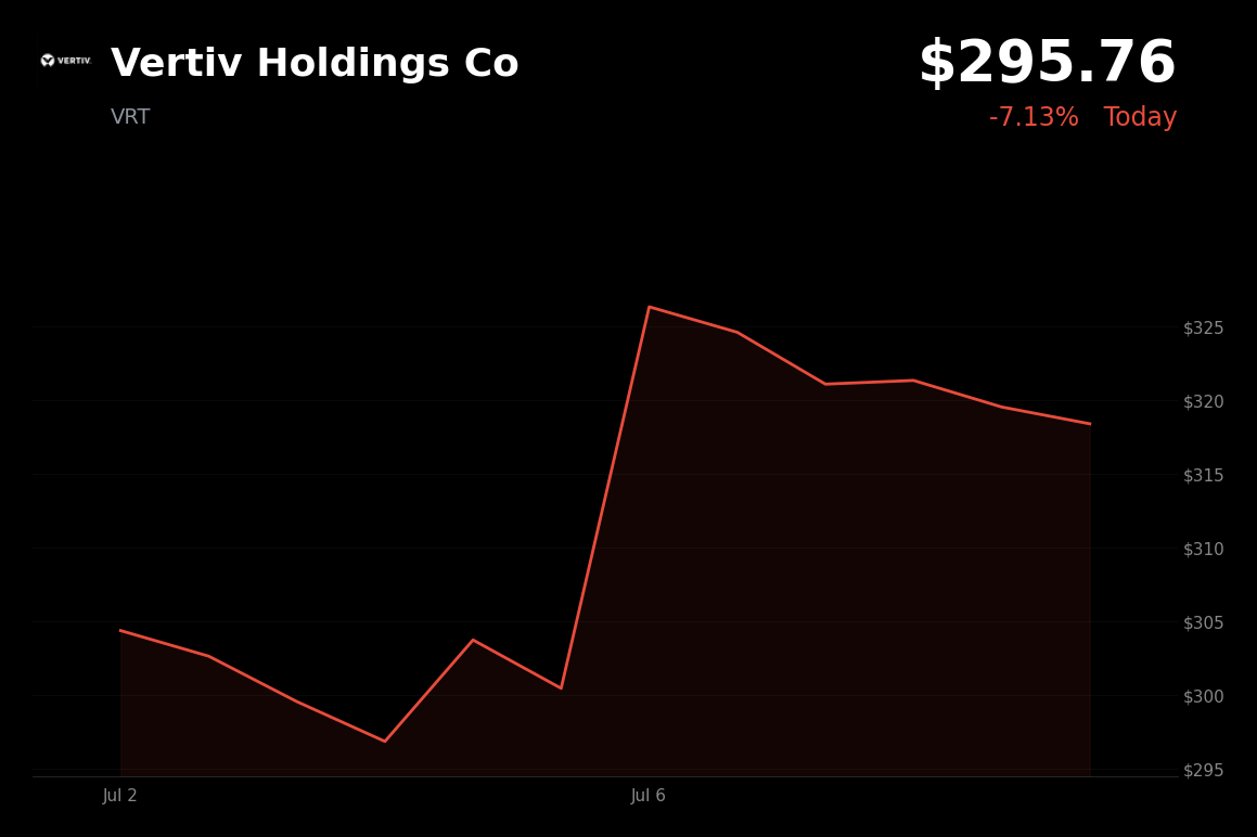 🔴 VRT is trading 7.1% down today amid profit-taking and valuation concerns after a 73% YTD rally