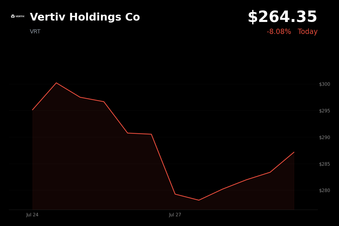 🔴 Vertiv is trading 7% down today as markets reassess AI spending ahead of earnings