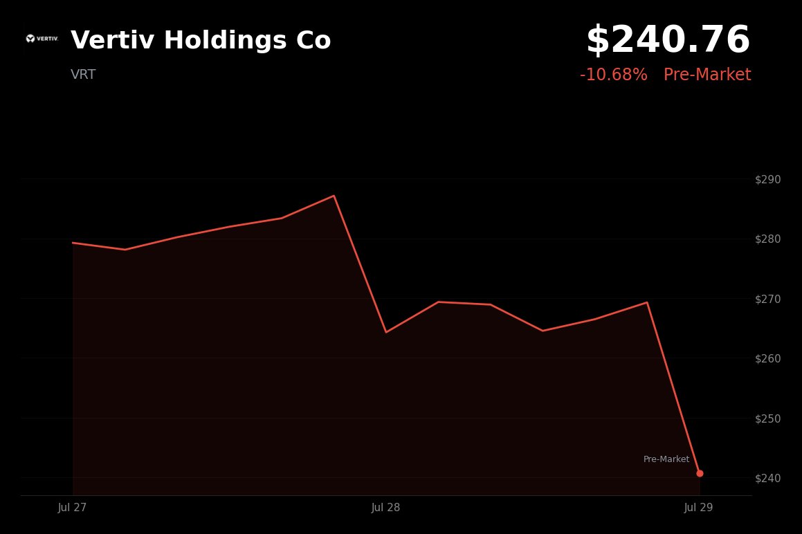🔴 Vertiv is trading 10.7% down today as investors reassess AI infrastructure stocks ahead of earnings