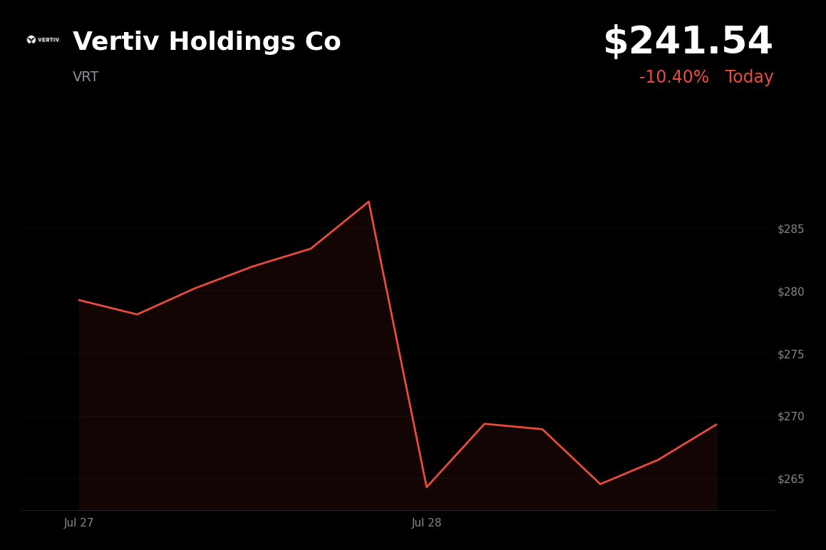 🔴 Vertiv plunges 10.4% as Q2 revenue misses estimates despite EPS beat and raised guidance