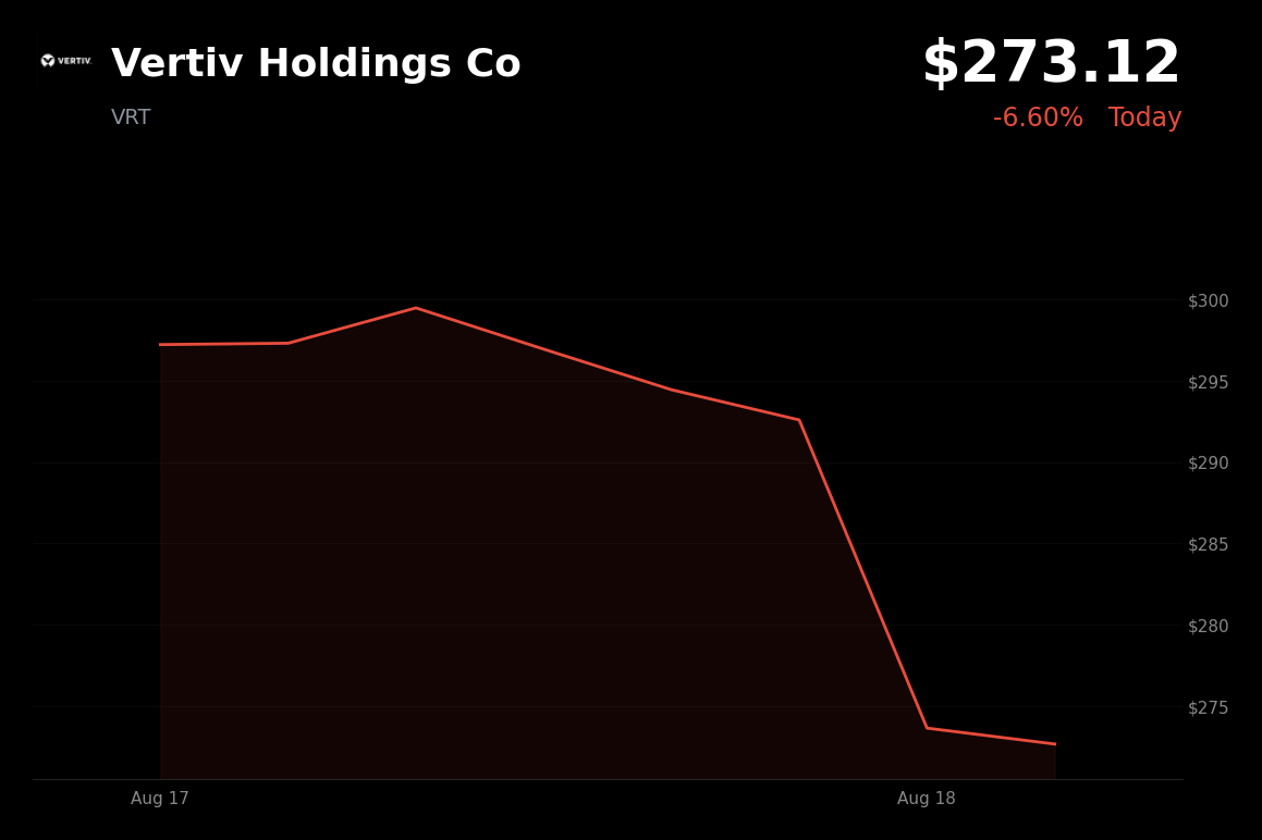 🔴 Vertiv is trading 6.25% down today as rising Treasury yields pressure AI stocks