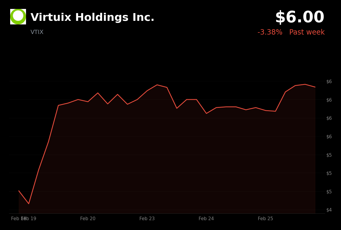 🔴 VTIX is trading 3% down today reversing session gains as futures edge lower