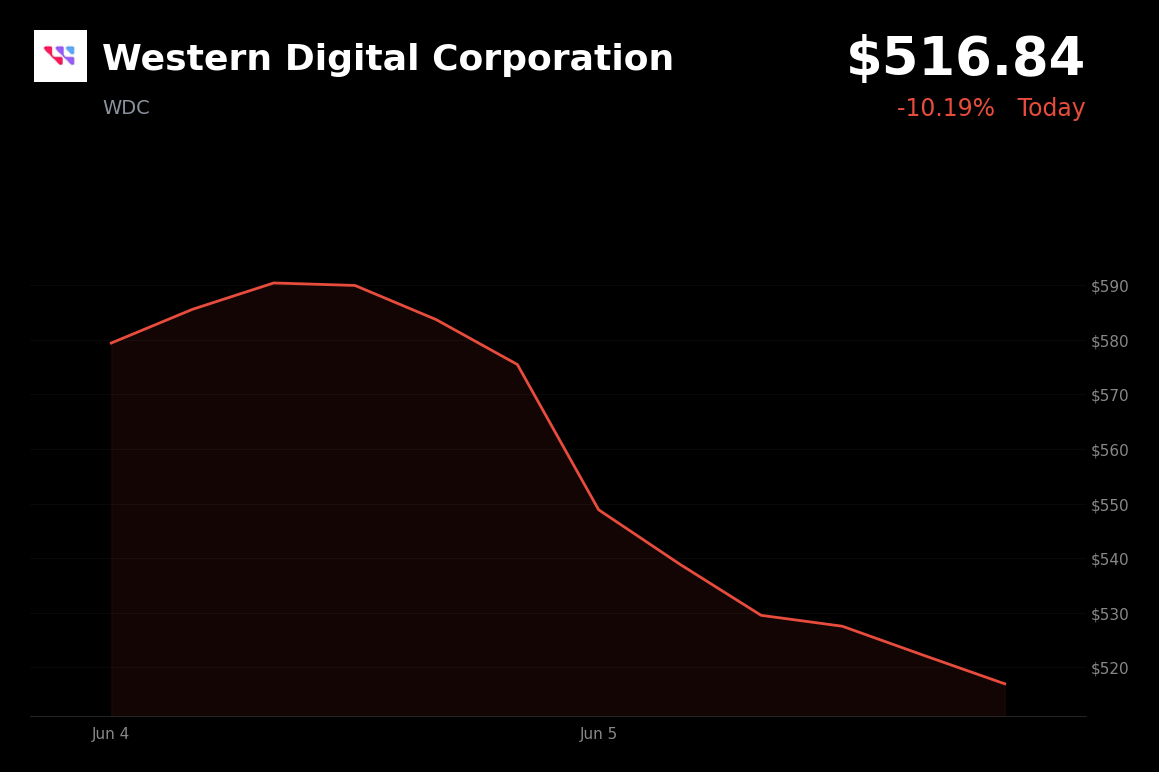 🔴 Western Digital Corporation is trading 10.2% down today as AI sector slides after Broadcom plunge