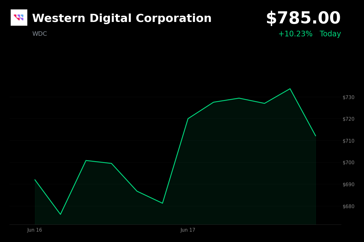 🟢 Western Digital Corporation is trading 10.2% up today on AI storage demand and tightening HDD supply