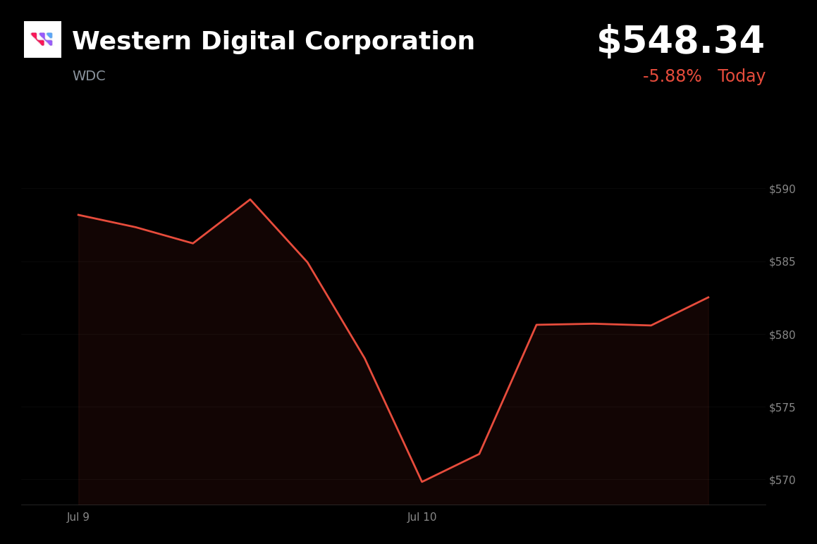 🔴 Western Digital is trading 6.1% down today amid a sharp pullback in memory-chip and semiconductor stocks