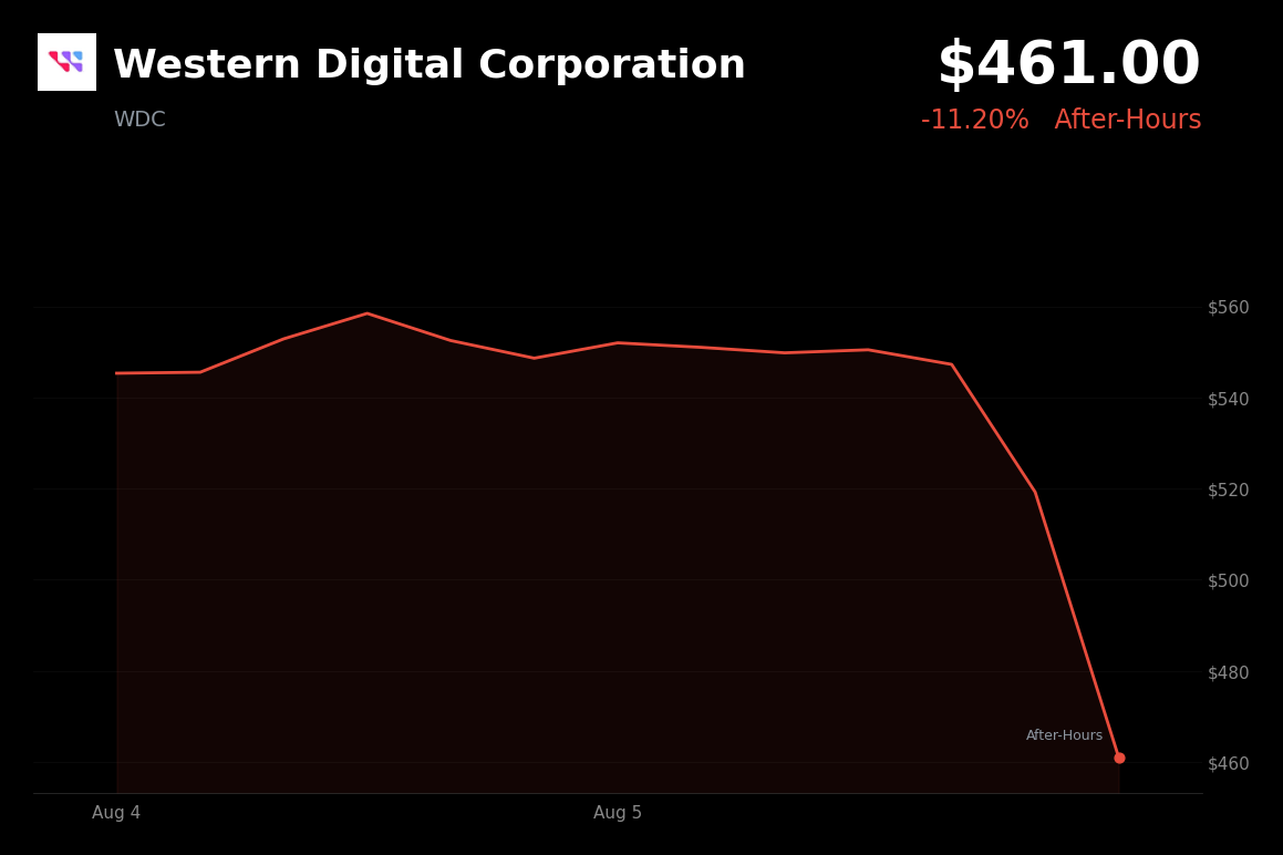🔴 Western Digital is trading 11.2% down today as investors sell the news despite strong Q4 results