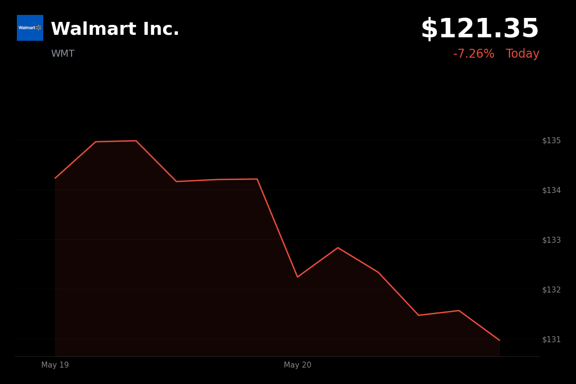 🔴 WMT is trading 7.3% down today on weak Q2 EPS guidance despite Q1 revenue beat