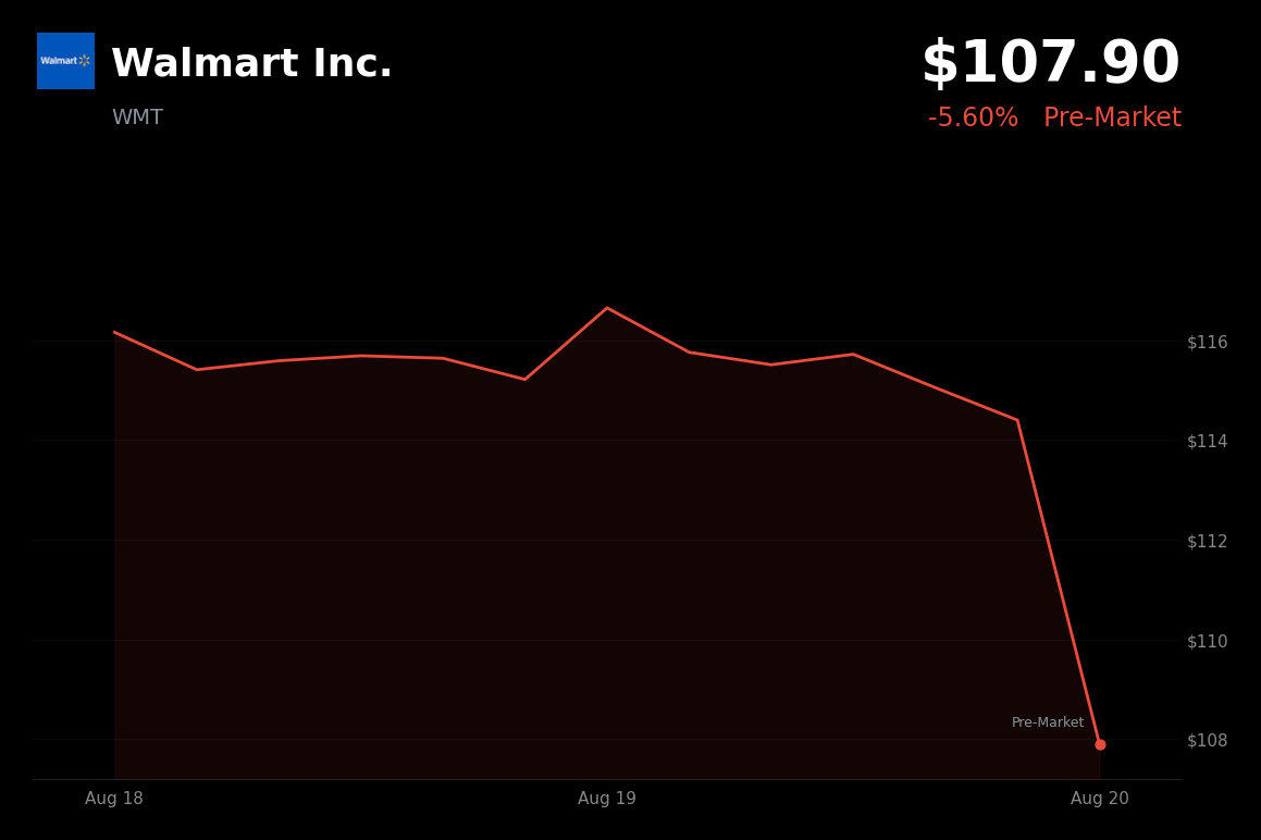 🔴 Walmart is trading 5.6% down in pre-market as investors focused on moderating U.S. comparable sales