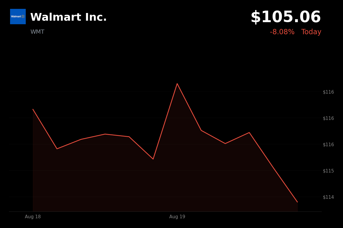 🔴 Walmart is trading 8.08% down today as tariff refund reinvestment raises margin concerns